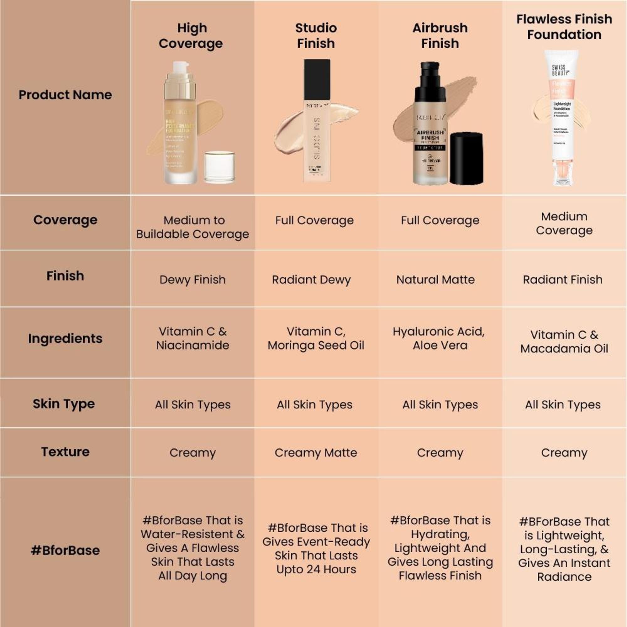 Swiss Beauty High Performance Foundation With Vitamin C & Niacinamide Light-Weight - 02 Rose Blush