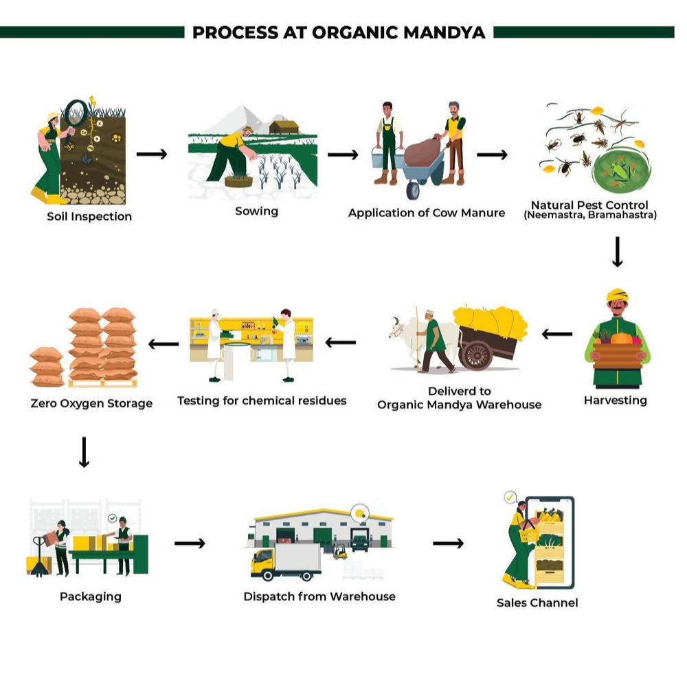 Organic Mandya Jaggery Powder (Bella Powder)