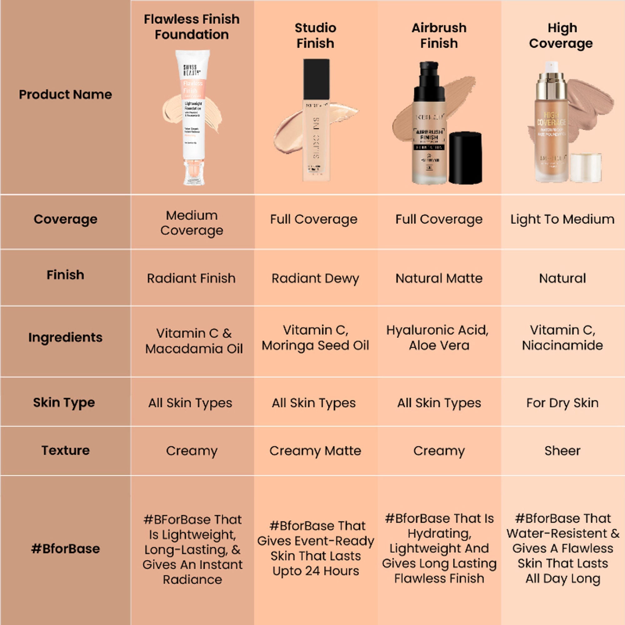 Swiss Beauty Flawless Finish Daily Wear Lightweight Foundation - 04 Natural Nude