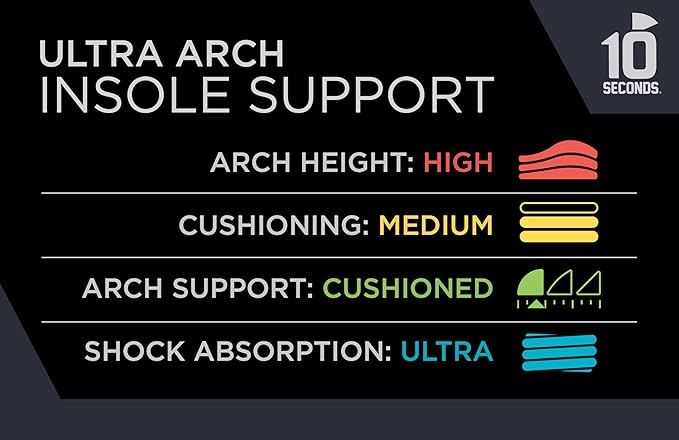 3810 Ultra Arch Support – Foam Cushion Insoles for Men & Women w/Metatarsal Pad, Plantar Fasciitis Relief, Morton's Neuroma Metatarsalgia Orthotics, Heavy Impact Shoe Insert (M 13)