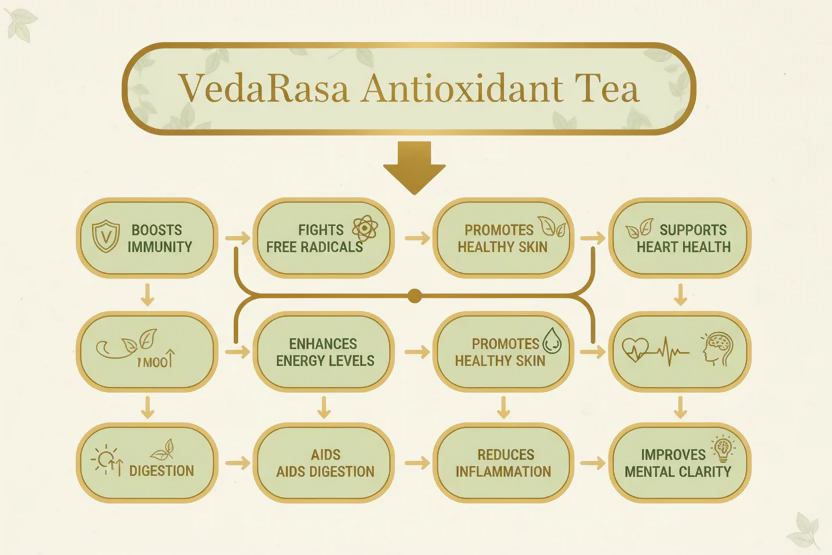 VedaRasa Antioxidant Tea Powder