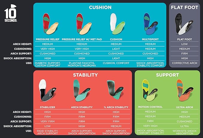 3810 Ultra Arch Support – Foam Cushion Insoles for Men & Women w/Metatarsal Pad, Plantar Fasciitis Relief, Morton's Neuroma Metatarsalgia Orthotics, Heavy Impact Shoe Insert (M 9, W 11)