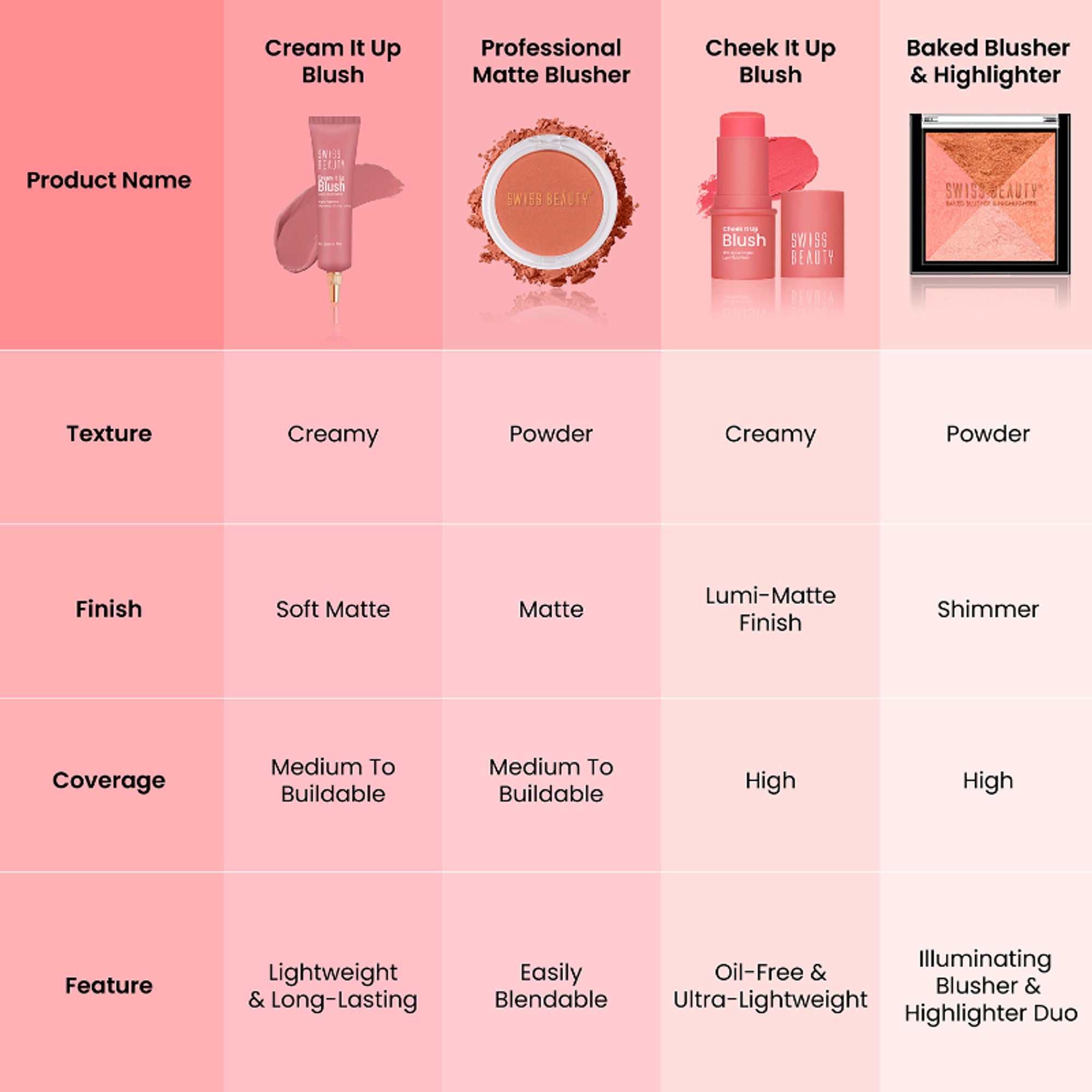 Swiss Beauty Cream It Up Blusher With Shea Butter , Multi-Functional , Matte Finish - 2 Natural Flush