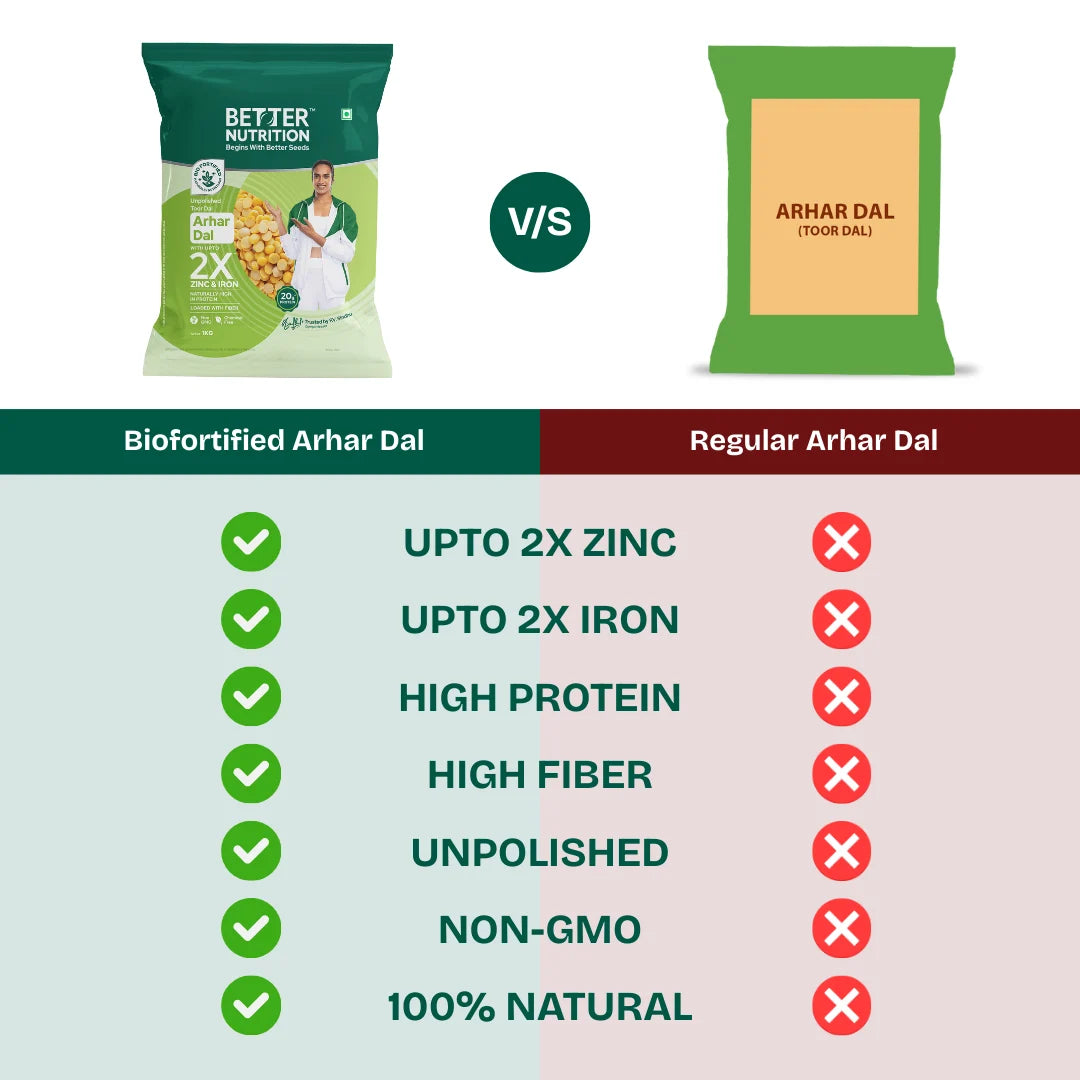 Better Nutrition Biofortified Arhar Dal / Toor Dal