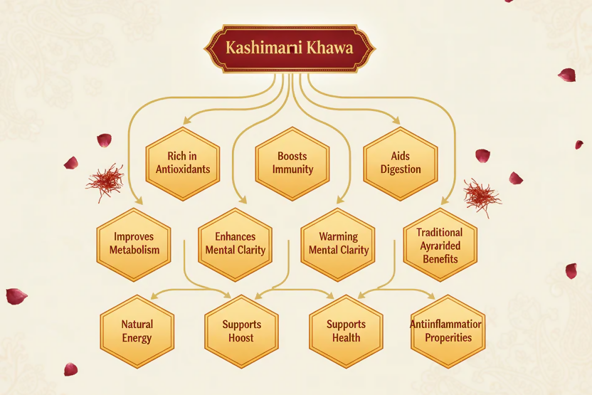 VedaRasa Kashmiri Kahwa Tea Powder