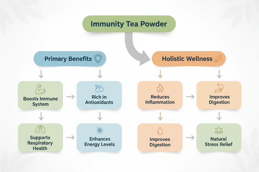 VedaRasa Herbal Immunity Tea Powder