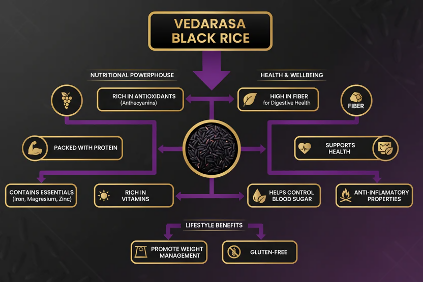 VedaRaSa Natural & Organic Black Rice