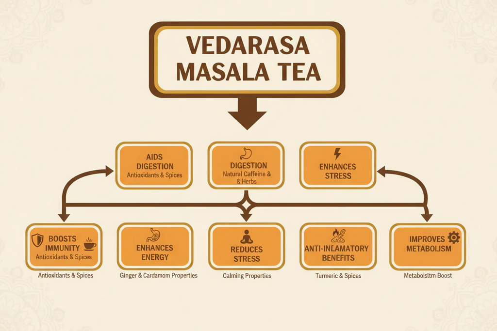 VedaRasa Masala Tea Powder